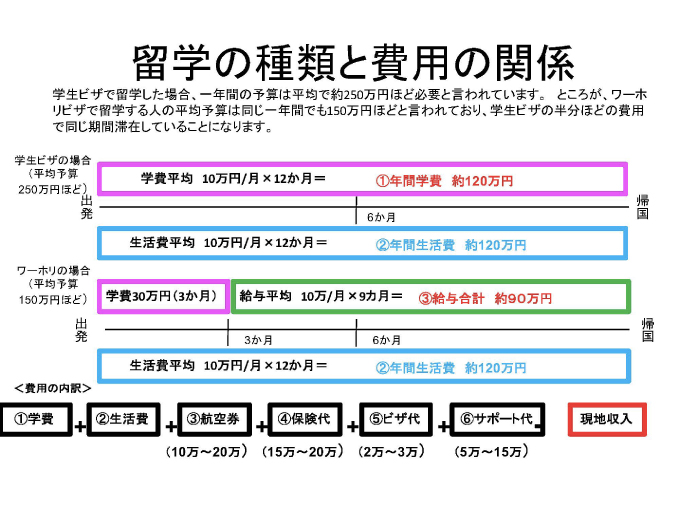 留学の種類と費用の関係