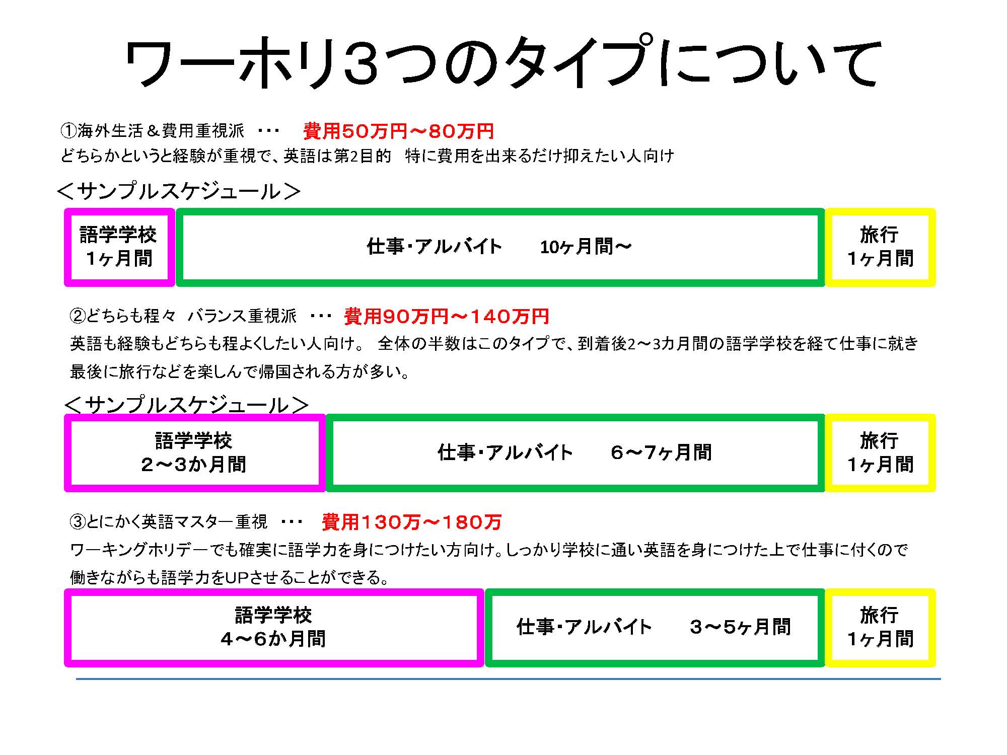 ワーホリの就学期間と予算を表す図