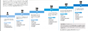 Level chart