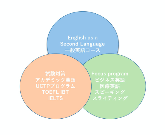 ESCコース