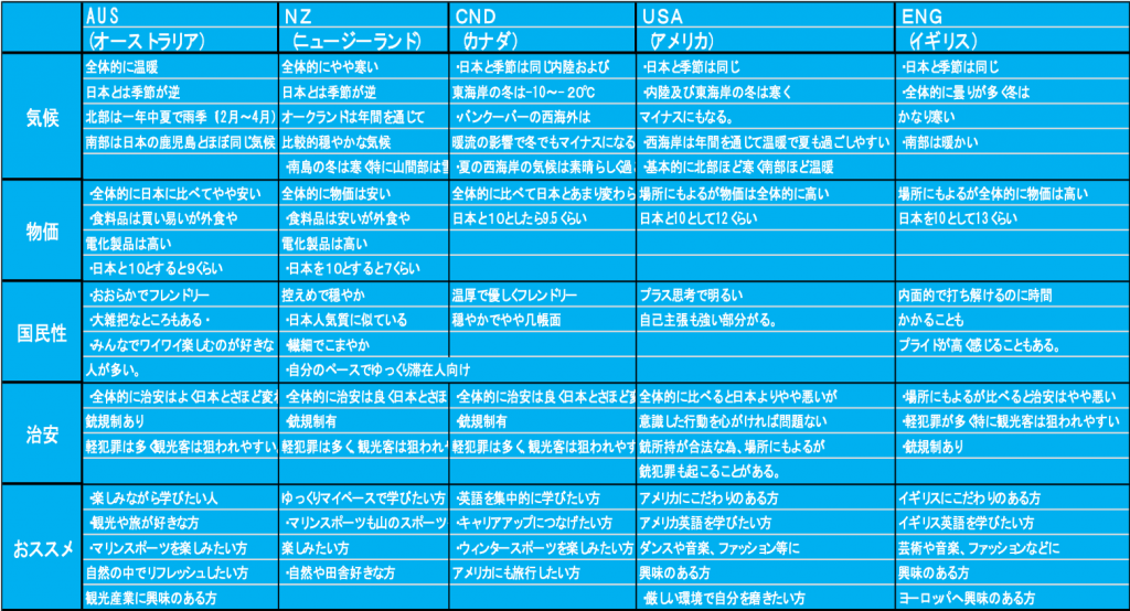 人気留学先の比較リスト表