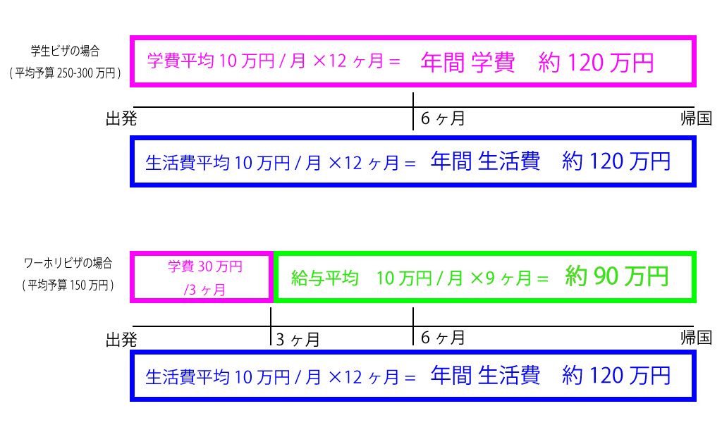 留学の種類と費用の関係表