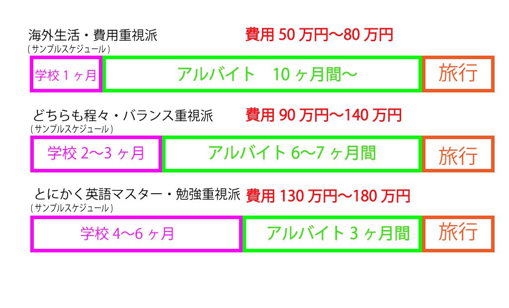 ワーホリ費用が変わる３つの表