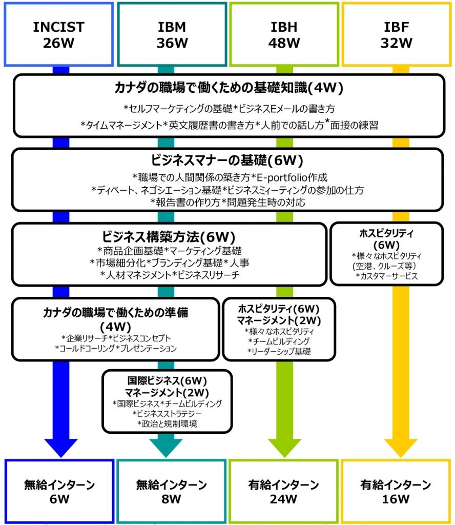 ガスタウンビジネスカレッジ　授業　詳細