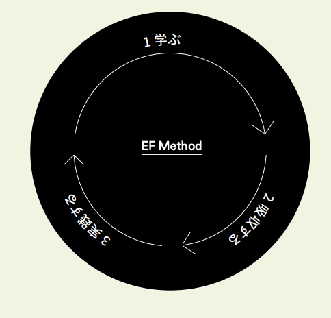 EFメソッド　円グラフ